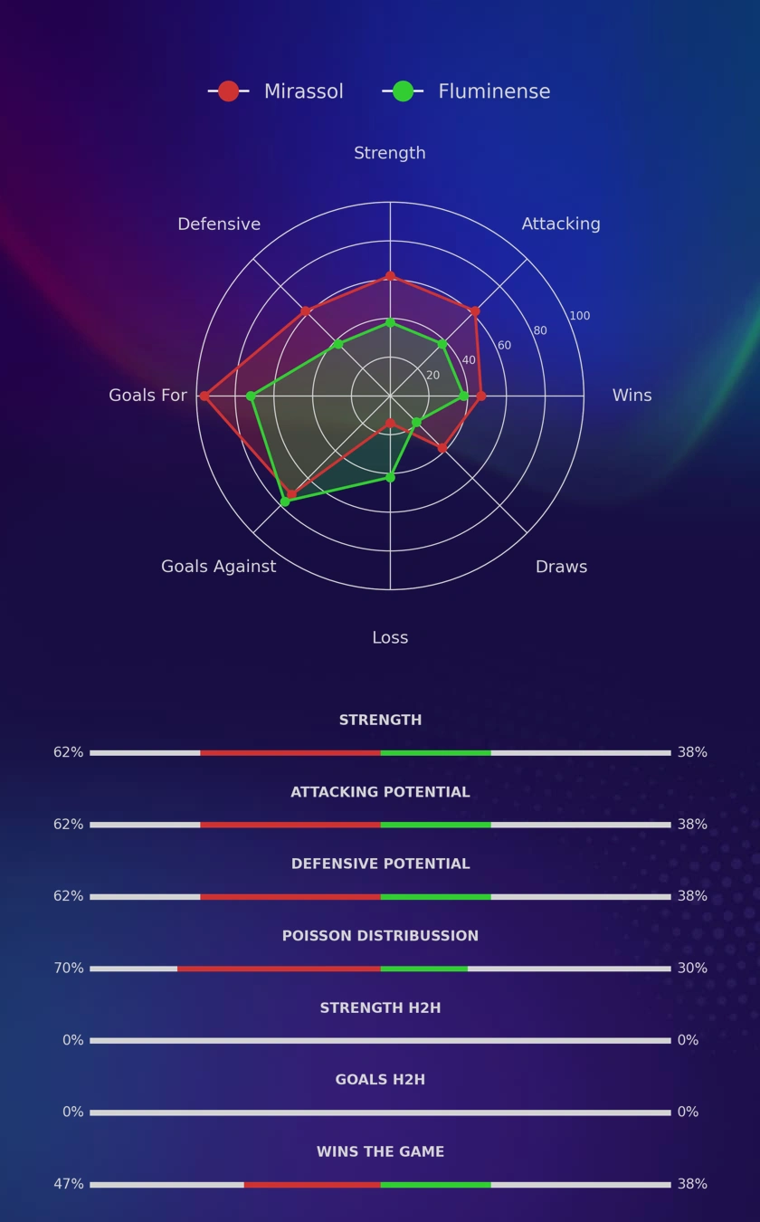Mirassol - Fluminense diagrams