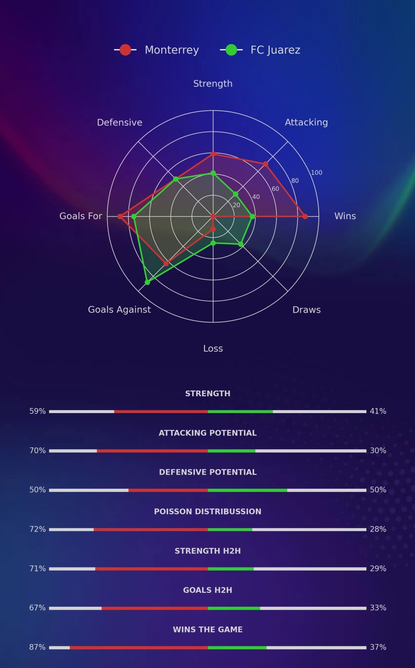 Monterrey - FC Juarez diagrams