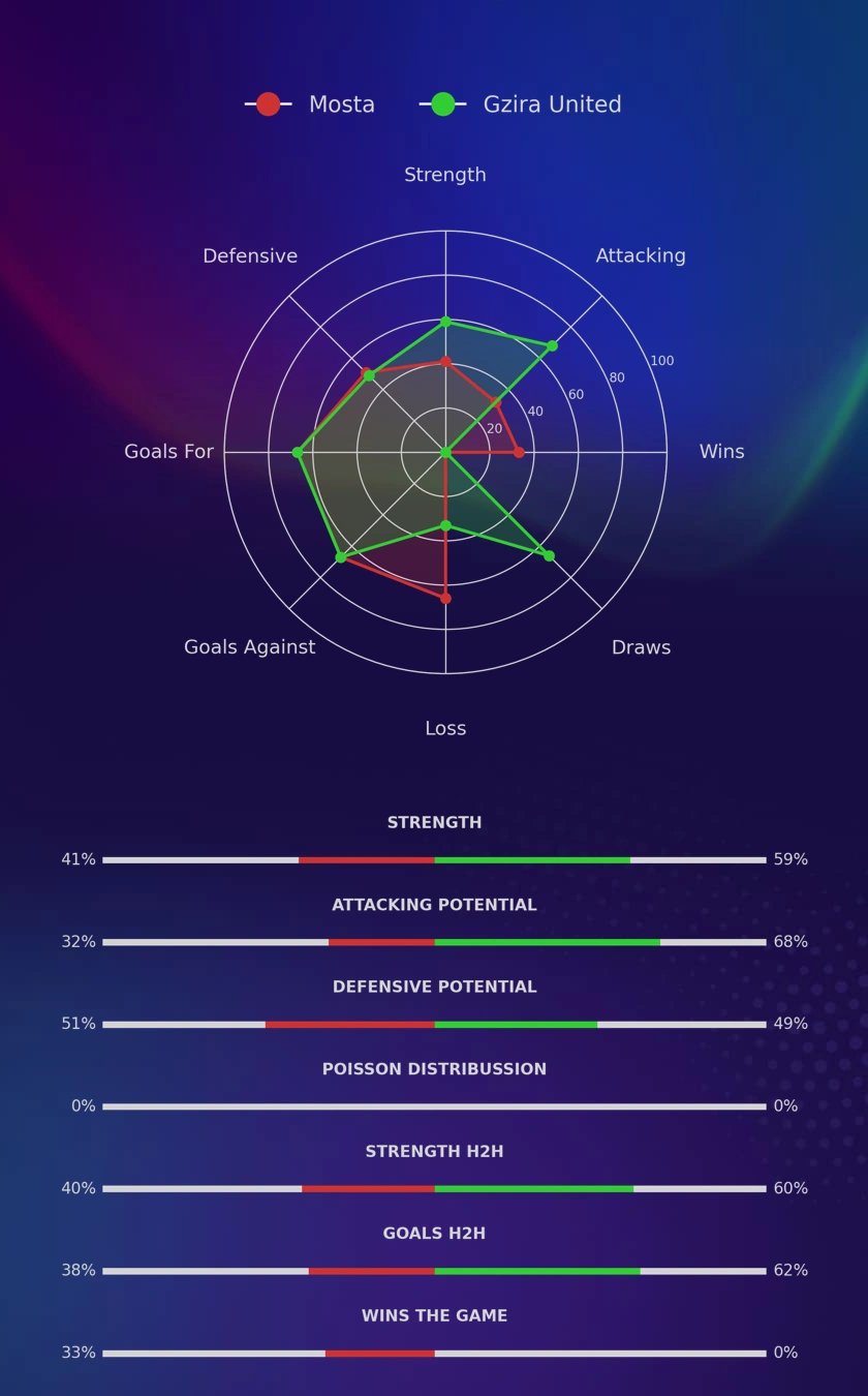 Mosta - Gzira United diagrams