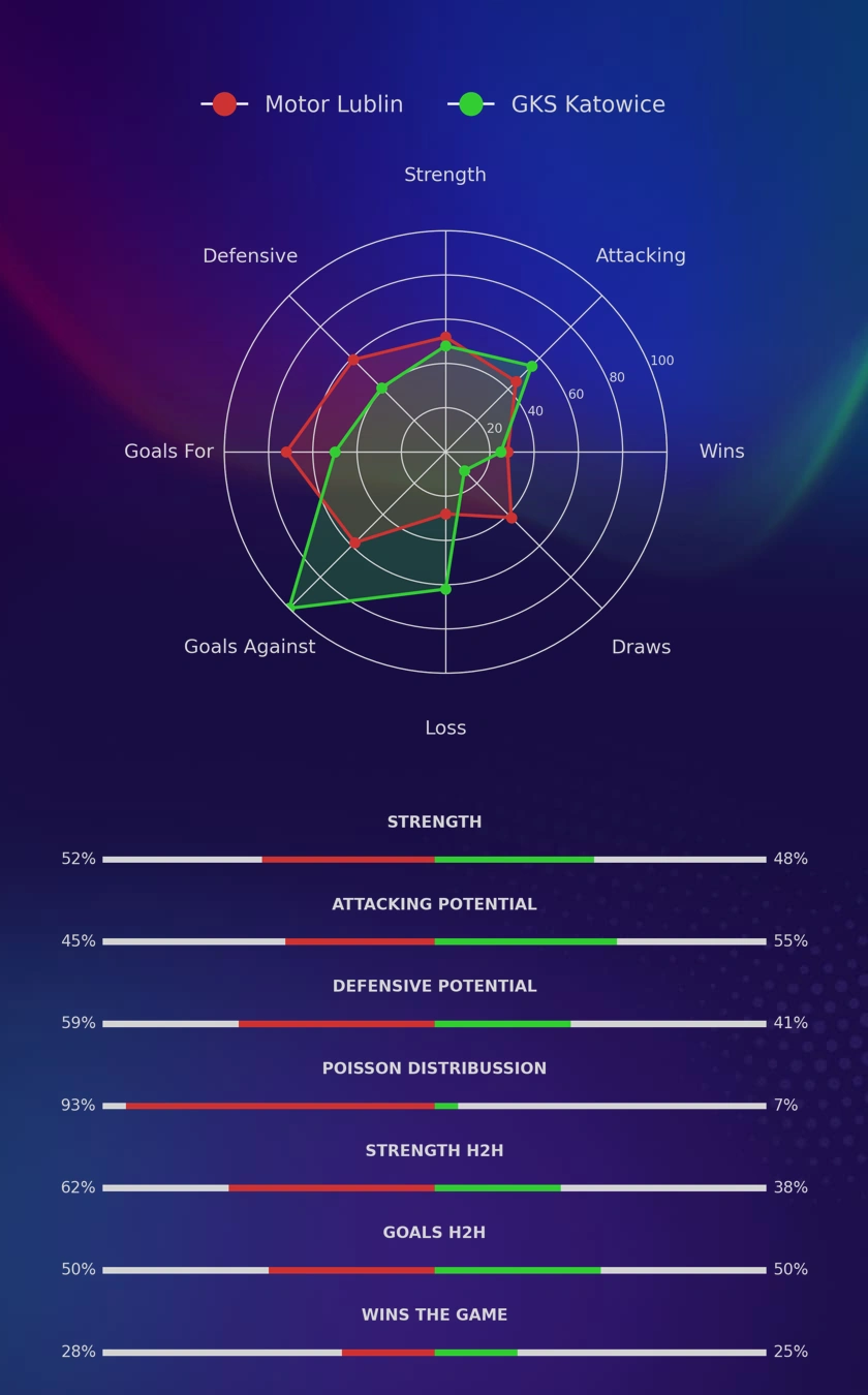 Motor Lublin - GKS Katowice diagrams