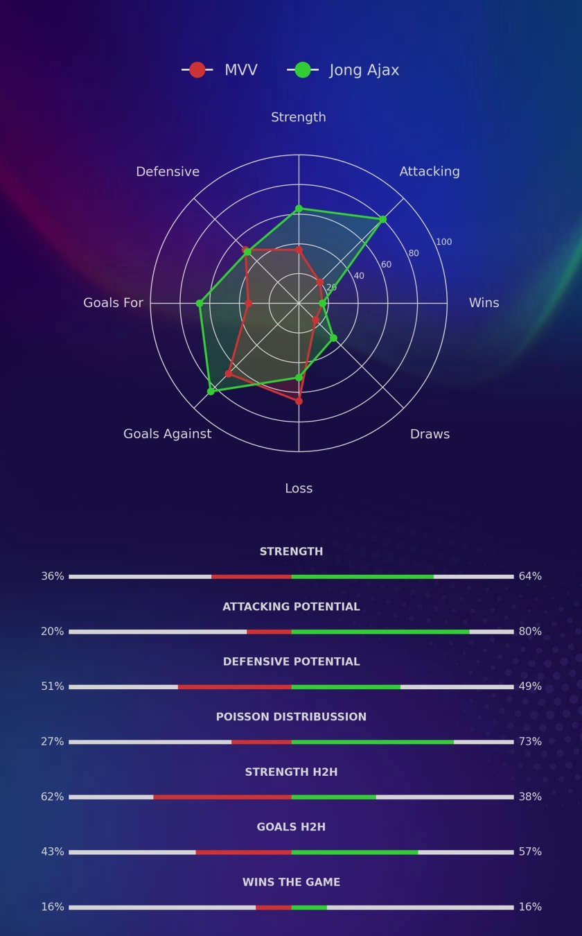 MVV - Jong Ajax diagrams