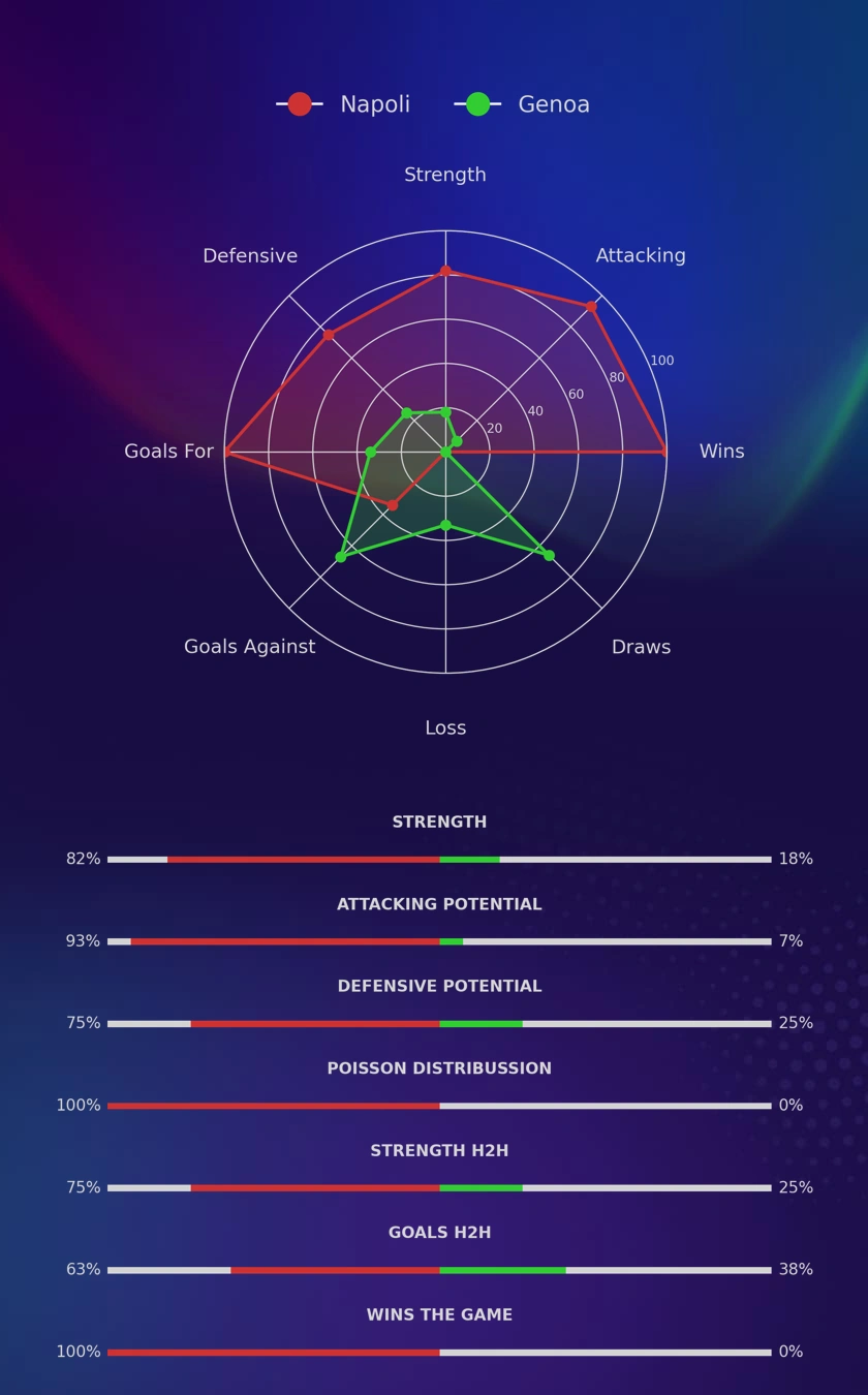 Napoli - Genoa diagrams