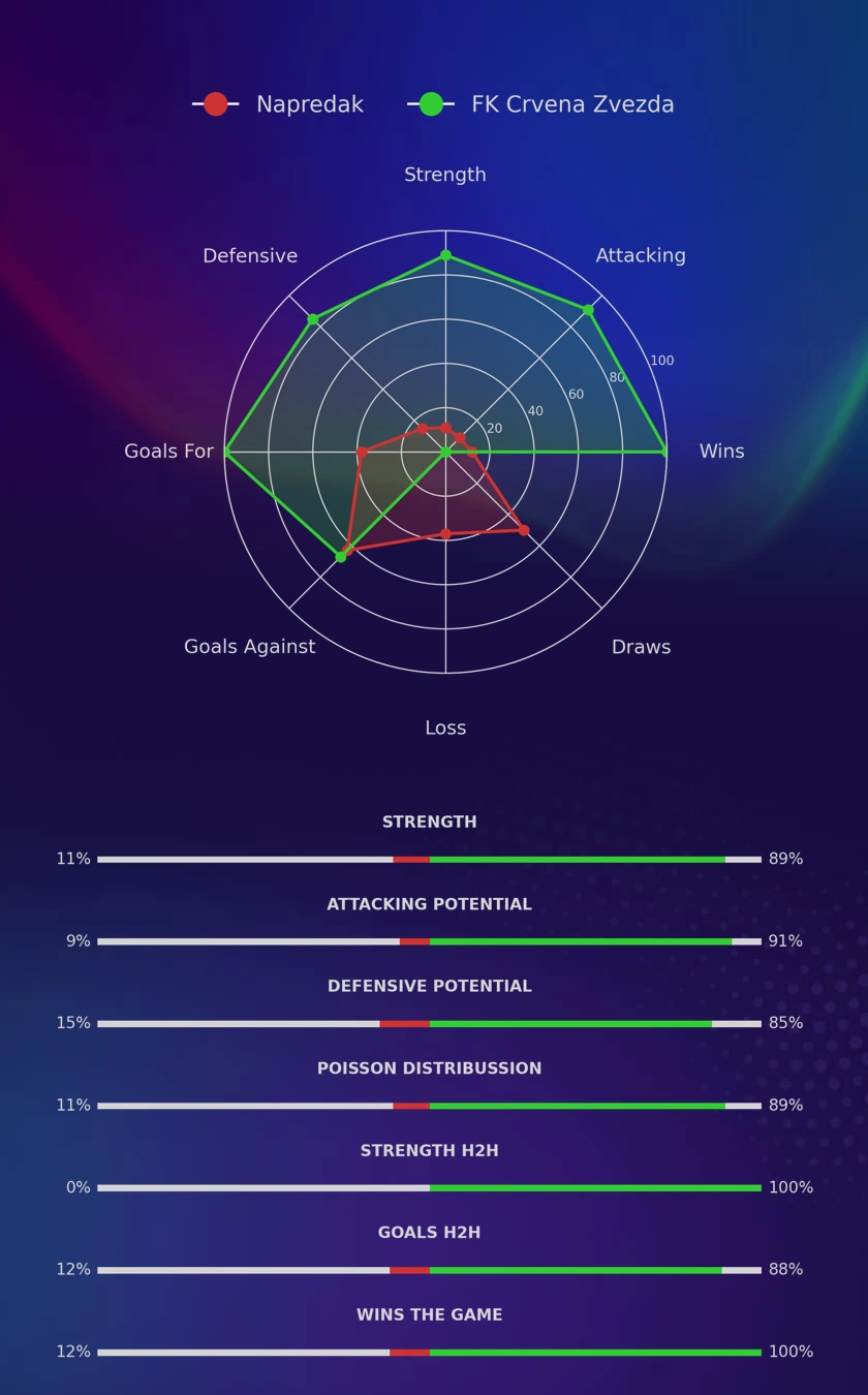 Napredak - FK Crvena Zvezda diagrams Napredak - FK Crvena Zvezda diagrams
