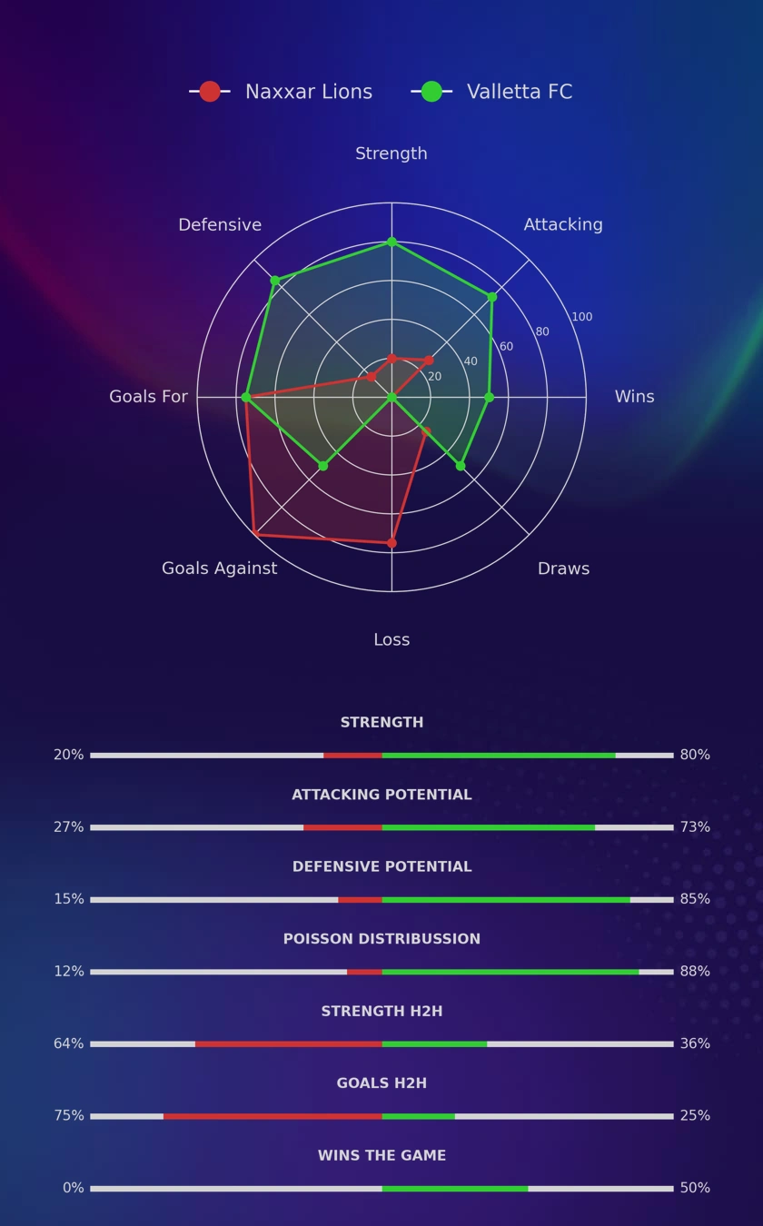 Naxxar Lions - Valletta FC diagrams Naxxar Lions - Valletta FC diagrams