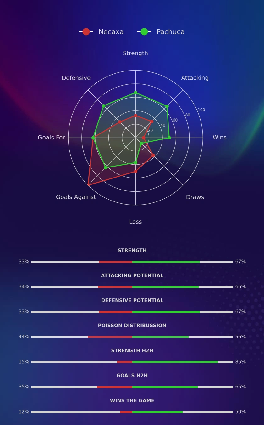 Necaxa - Pachuca diagrams Necaxa - Pachuca diagrams