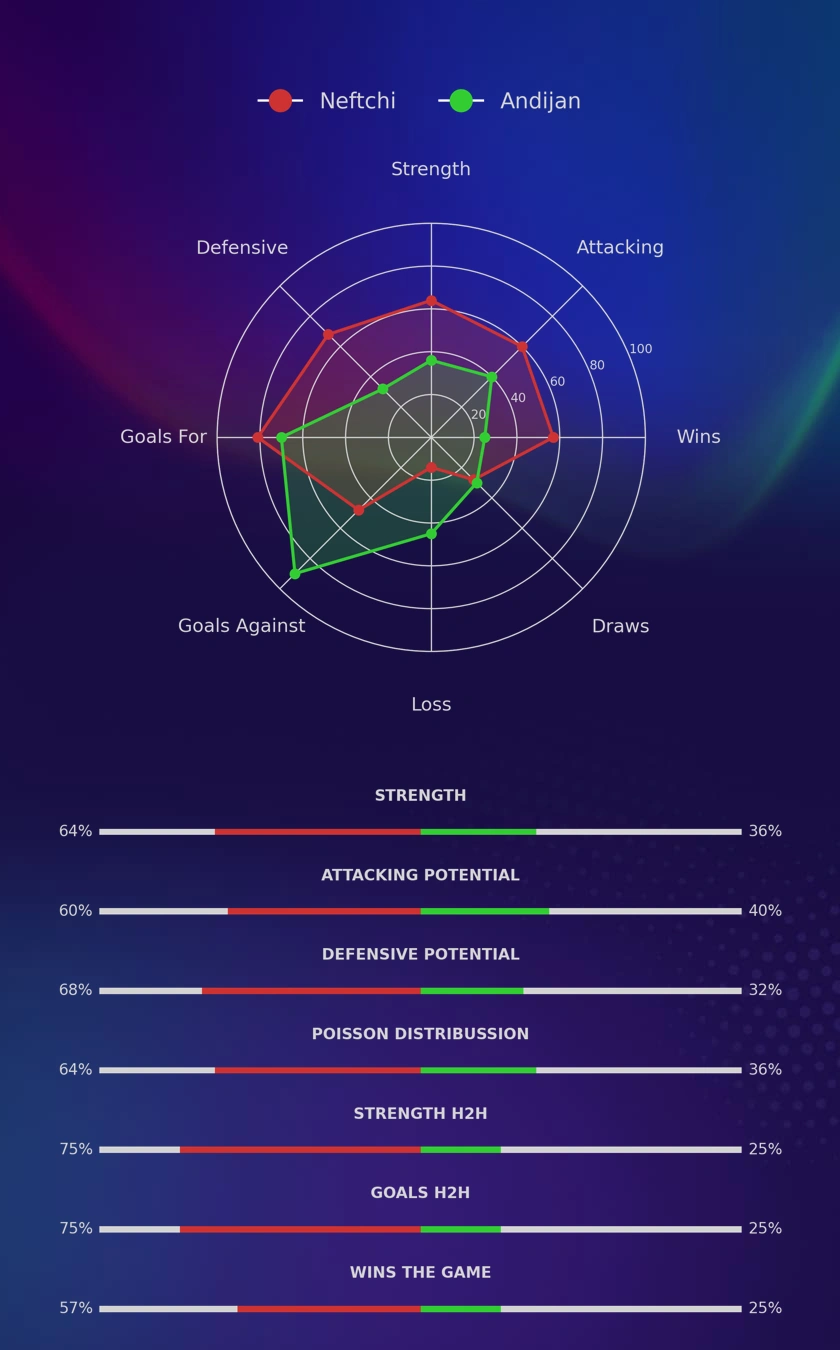 Neftchi - Andijan diagrams