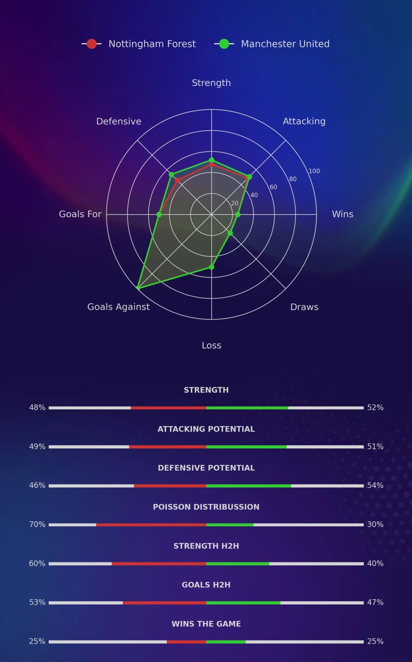 Nottingham Forest - Manchester United diagrams