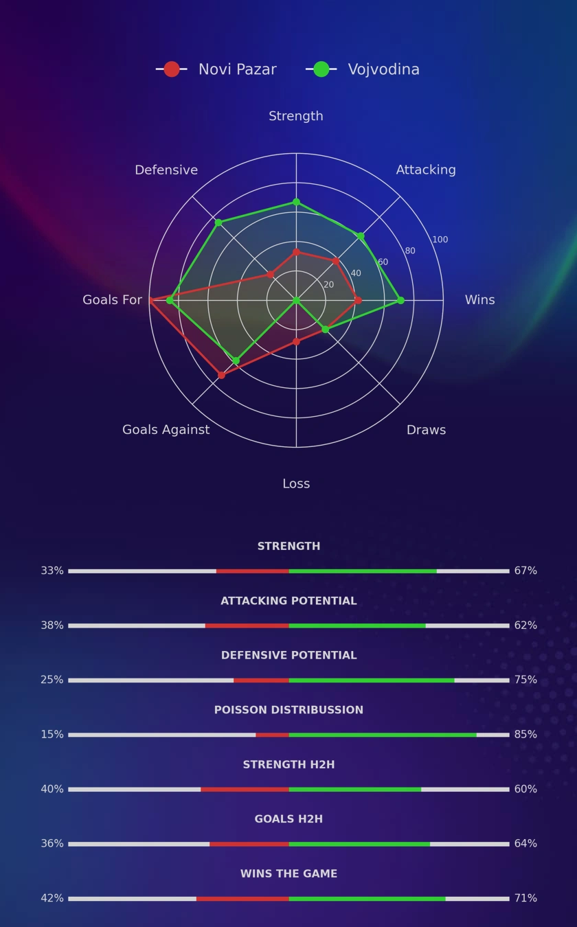 Novi Pazar - Vojvodina diagrams