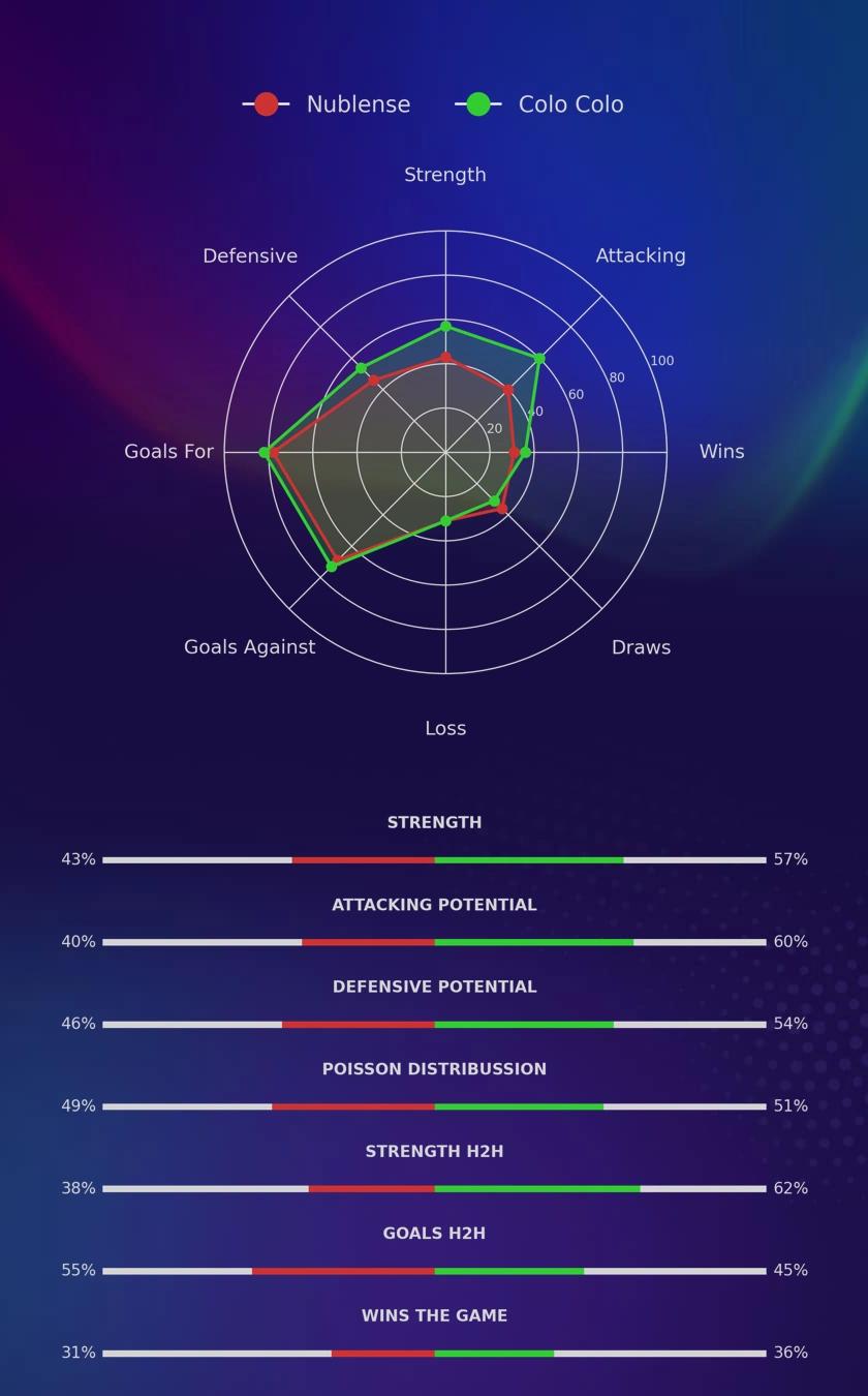 Nublense - Colo Colo diagrams