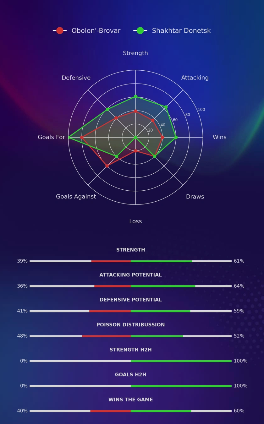 Obolon'-Brovar - Shakhtar Donetsk diagrams Obolon'-Brovar - Shakhtar Donetsk diagrams