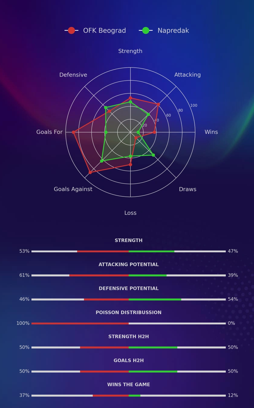 OFK Beograd - Napredak diagrams