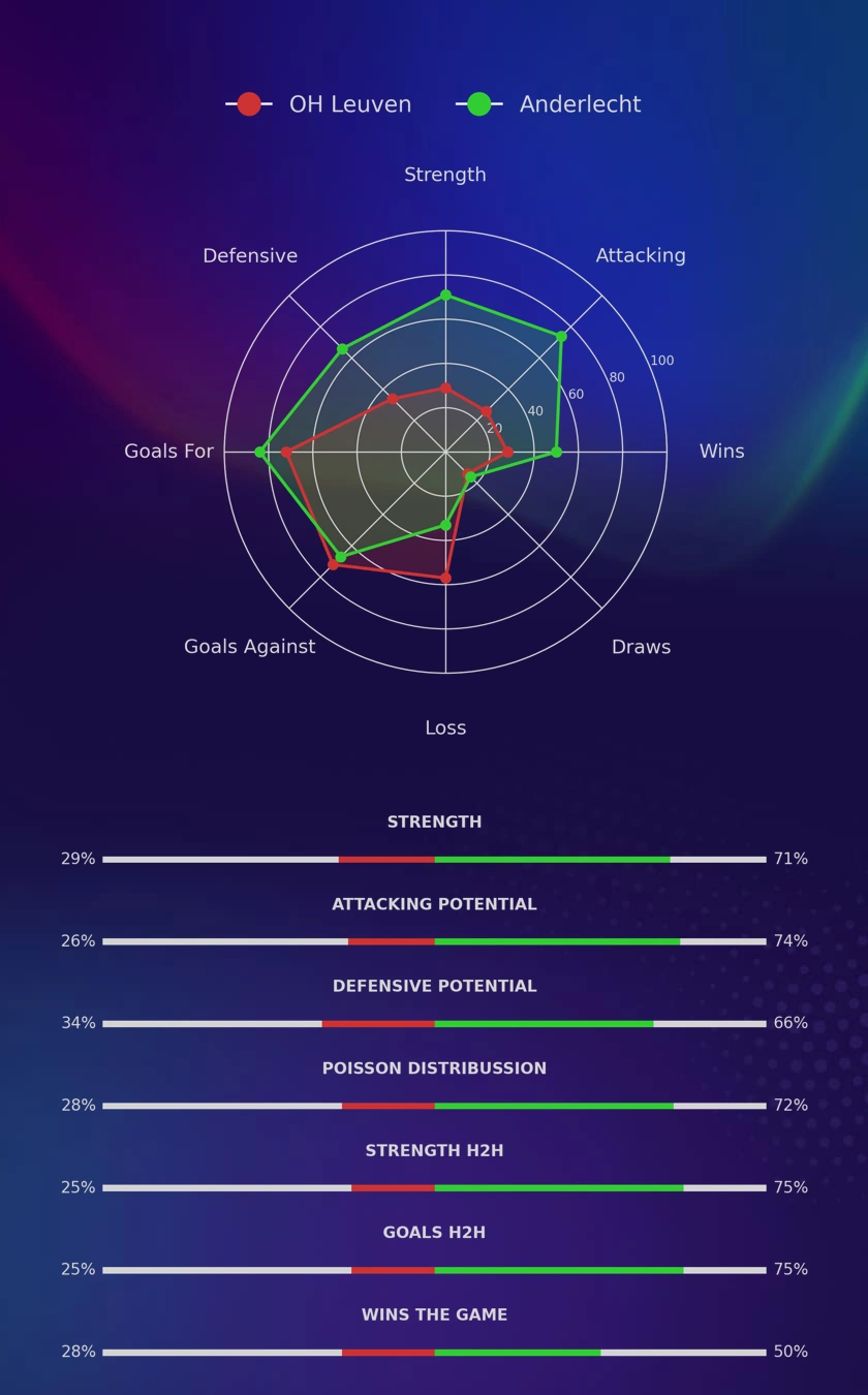 OH Leuven - Anderlecht diagrams OH Leuven - Anderlecht diagrams
