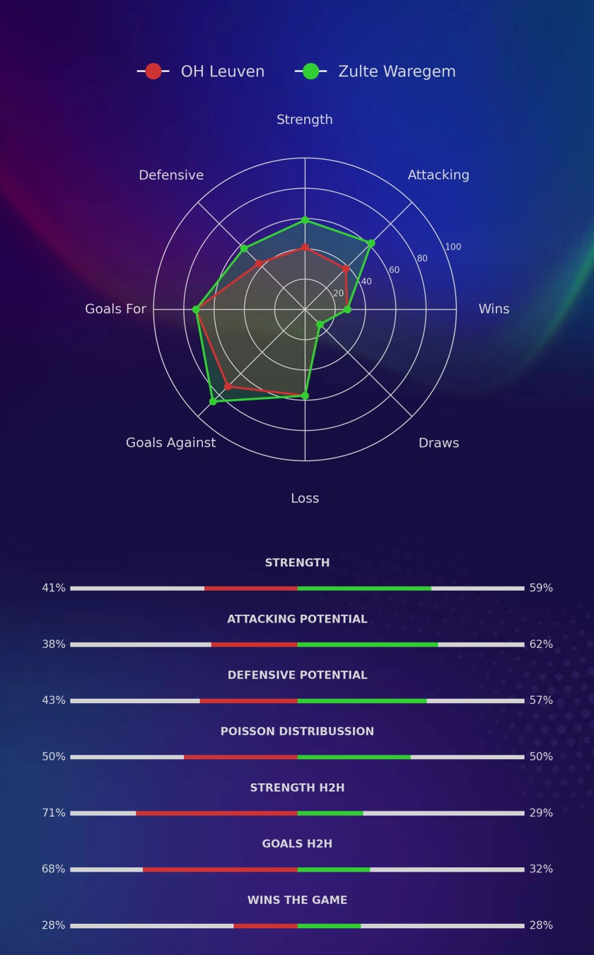 OH Leuven - Zulte Waregem diagrams
