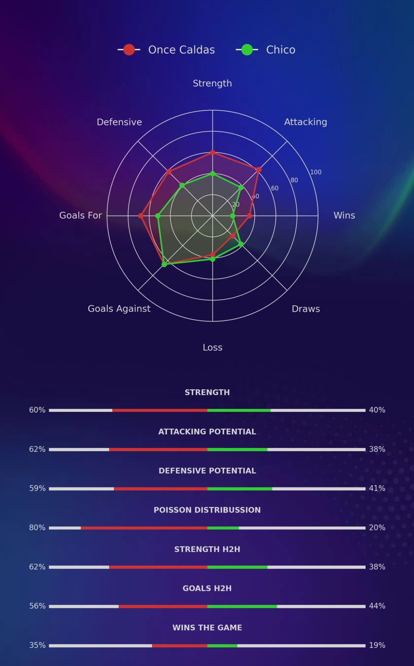 Once Caldas - Chico diagrams