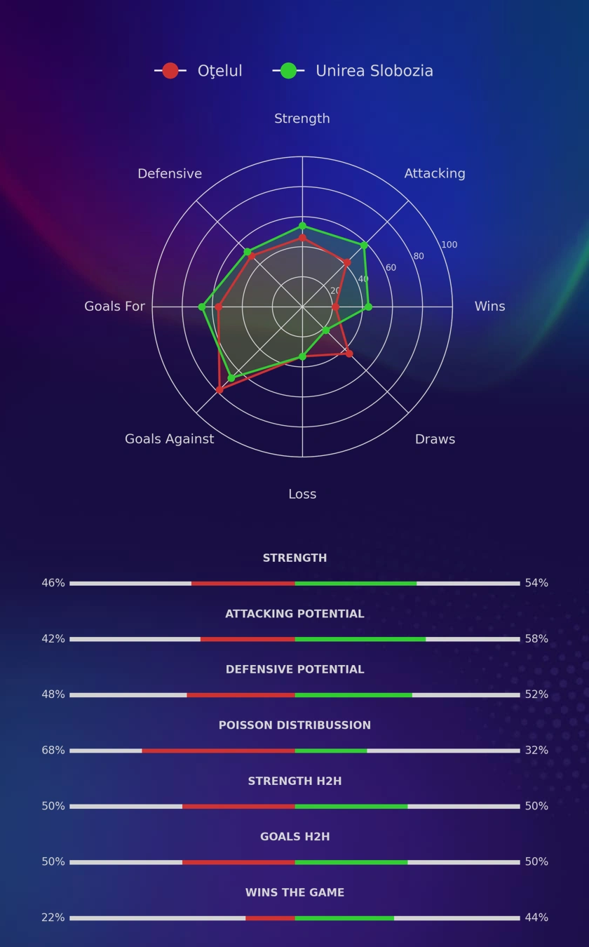 Oţelul - Unirea Slobozia diagrams