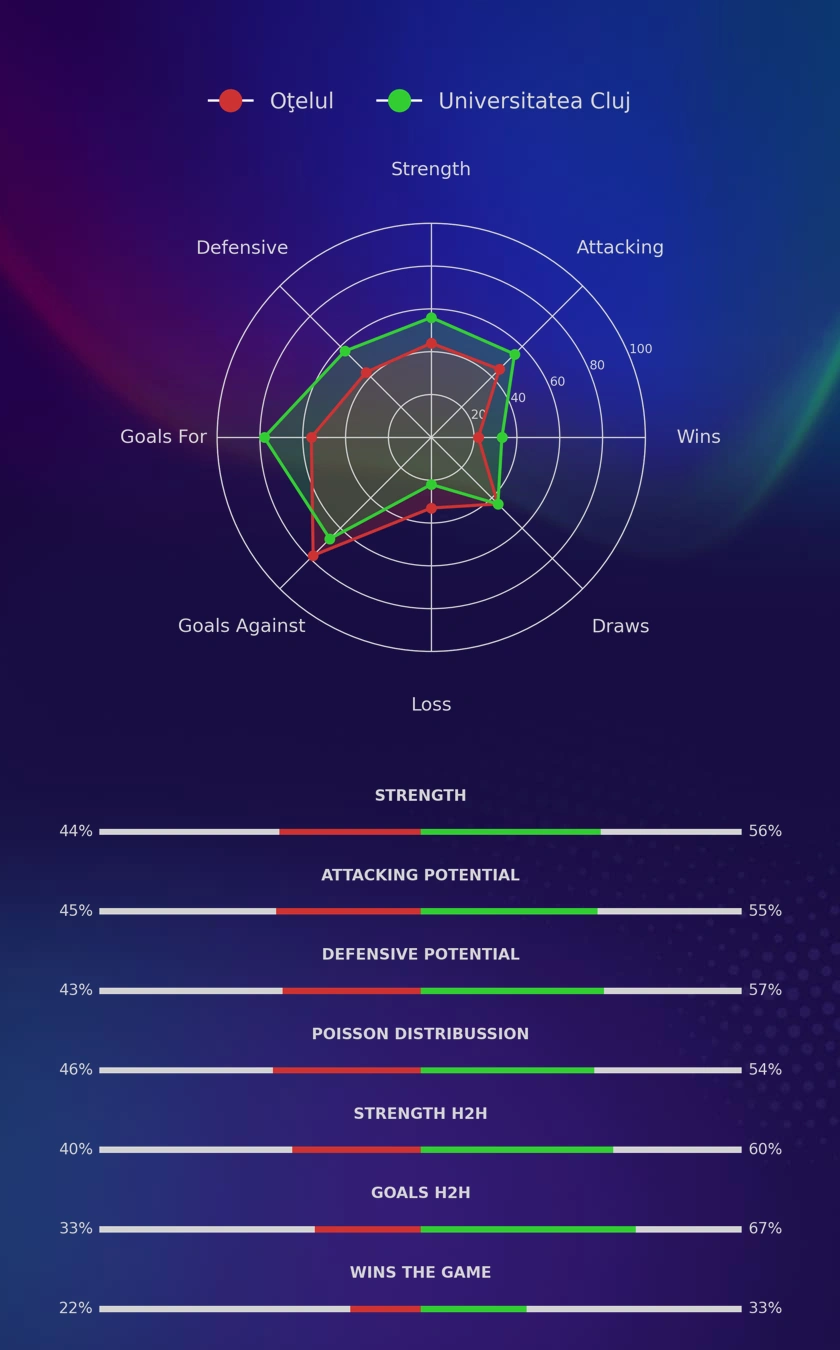 Oţelul - Universitatea Cluj diagrams