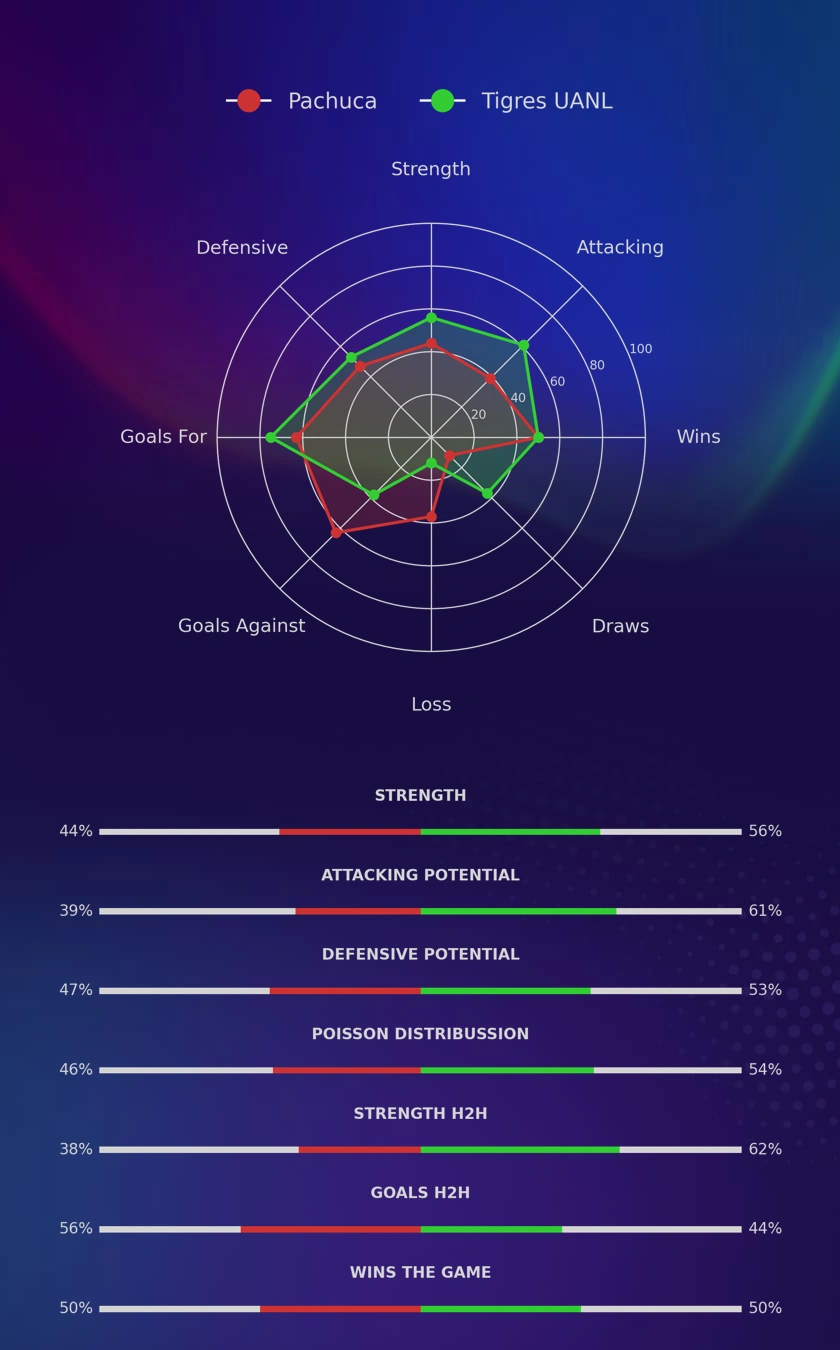 Pachuca - Tigres UANL diagrams