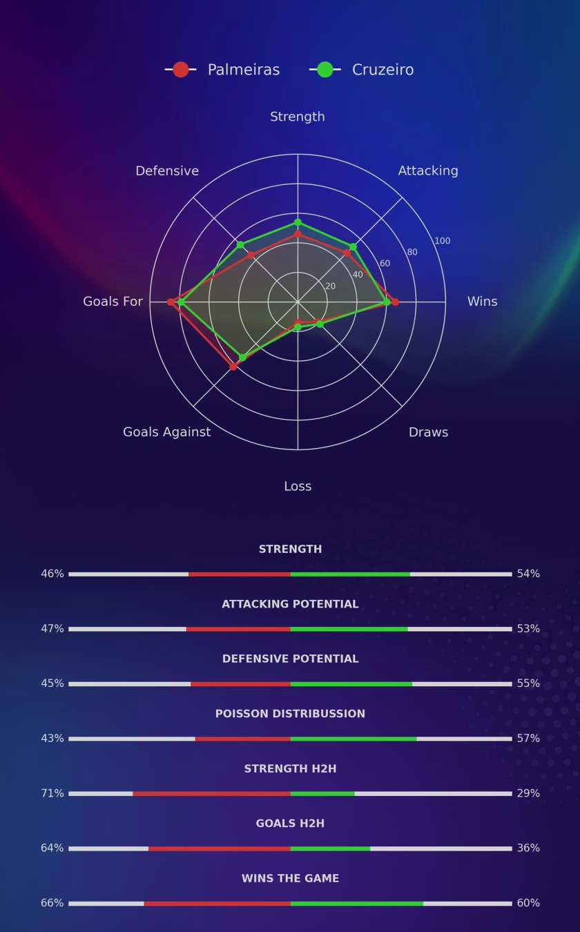 Palmeiras - Cruzeiro diagrams