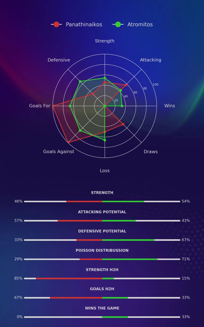 Panathinaikos - Atromitos diagrams