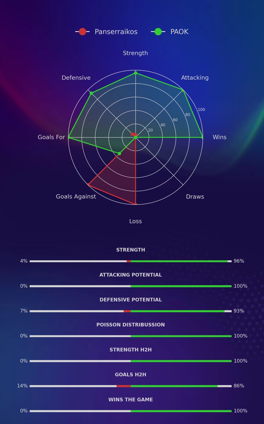 Panserraikos - PAOK diagrams