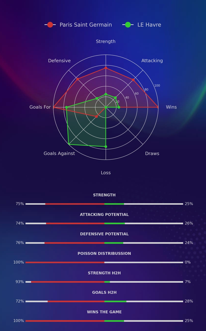 Paris Saint Germain - LE Havre diagrams