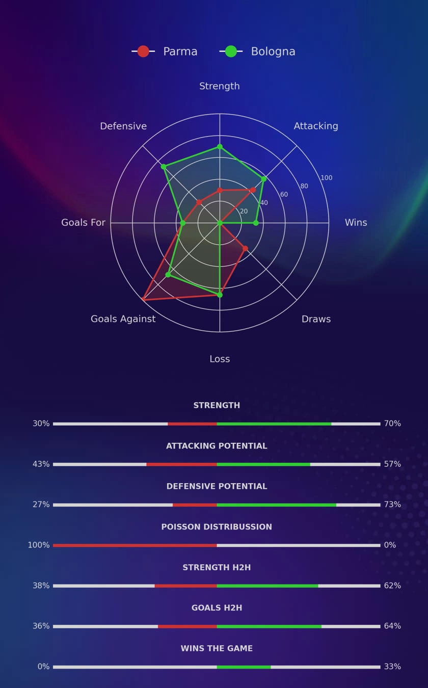 Parma - Bologna diagrams