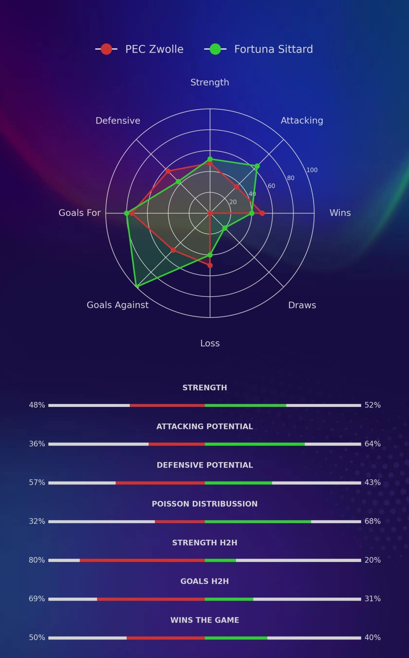 PEC Zwolle - Fortuna Sittard diagrams PEC Zwolle - Fortuna Sittard diagrams
