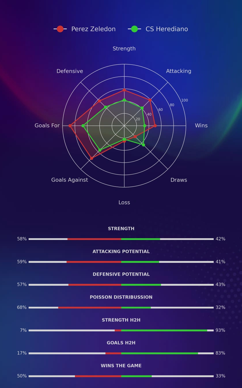 Perez Zeledon - CS Herediano diagrams Perez Zeledon - CS Herediano diagrams