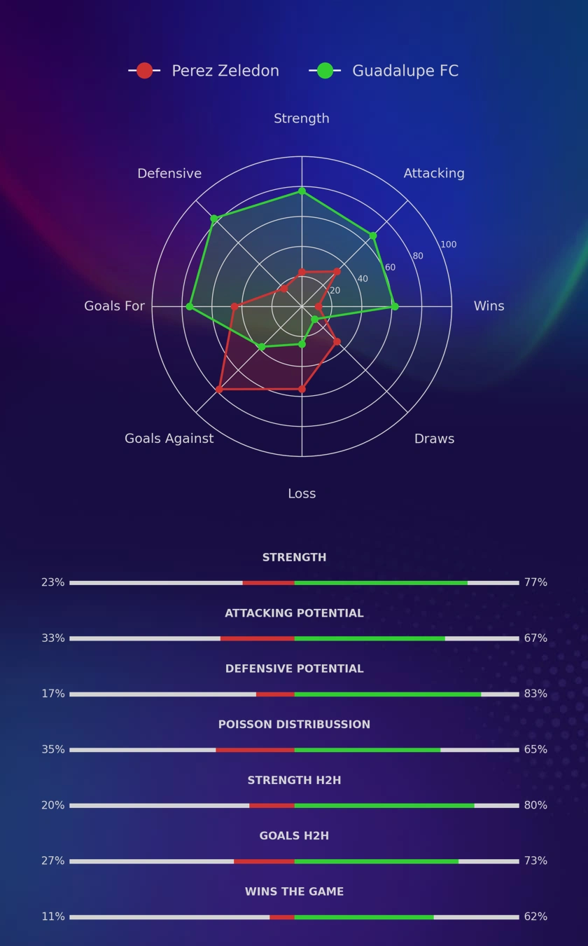 Perez Zeledon - Guadalupe FC diagrams Perez Zeledon - Guadalupe FC diagrams