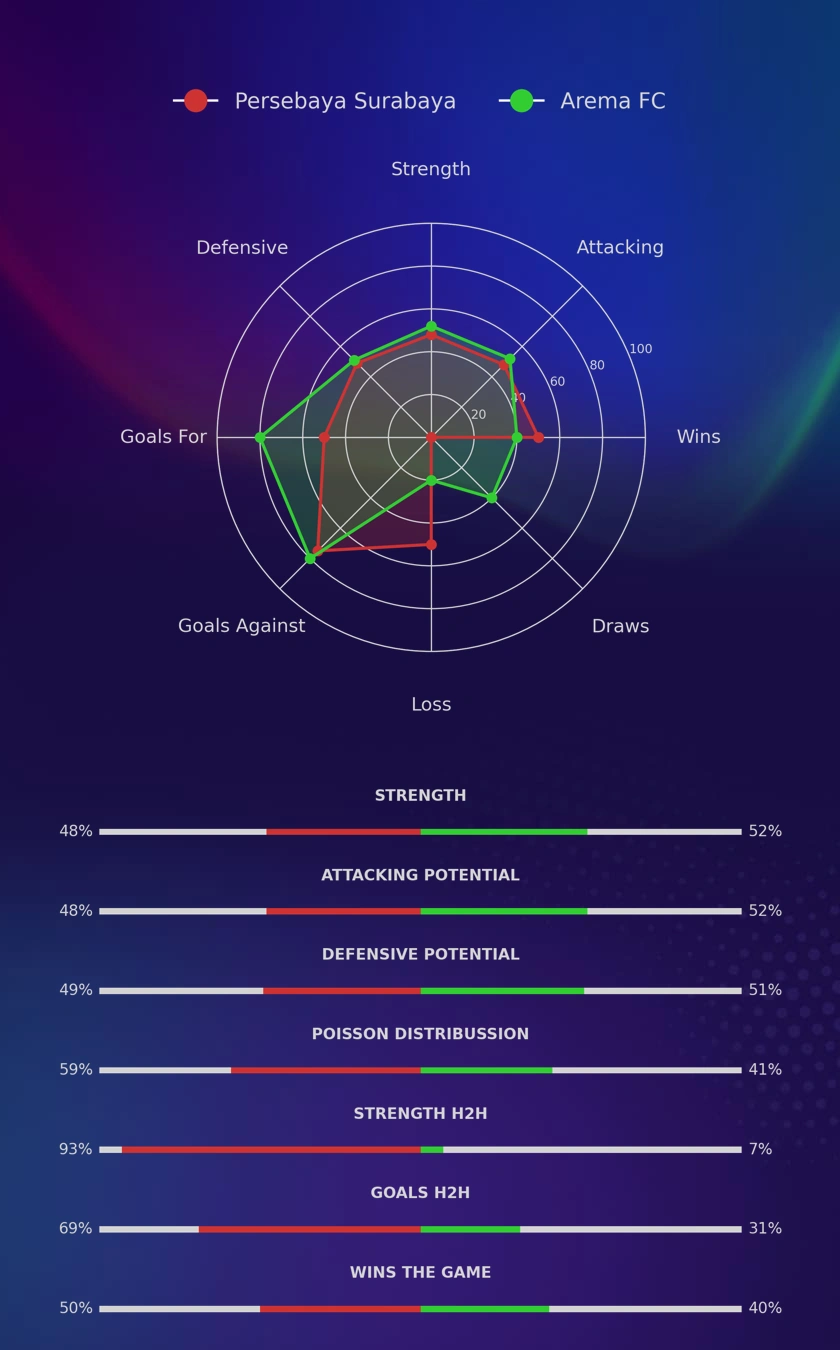 Persebaya Surabaya - Arema FC diagrams