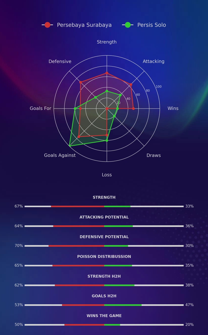 Persebaya Surabaya - Persis Solo diagrams