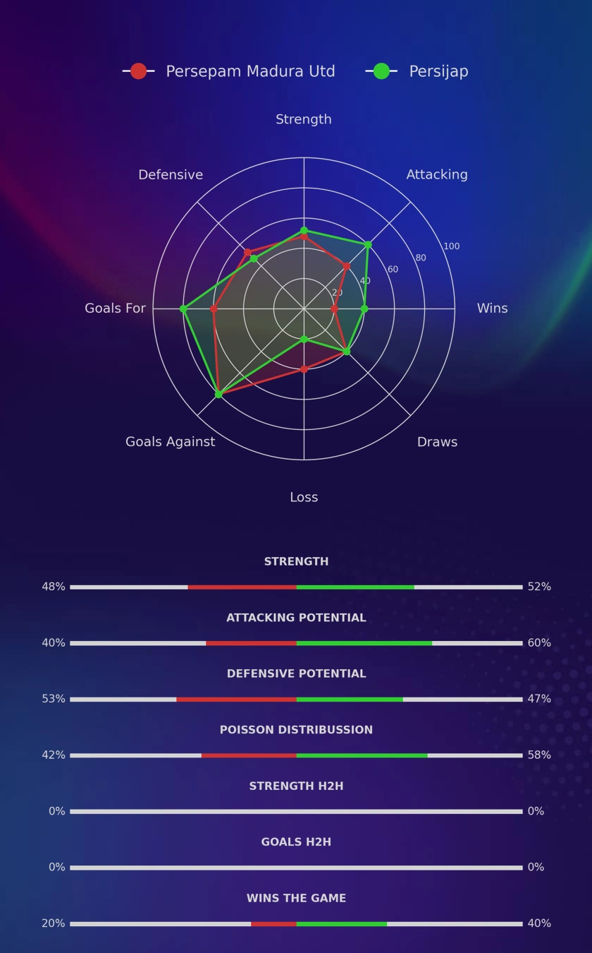 Persepam Madura Utd - Persijap diagrams
