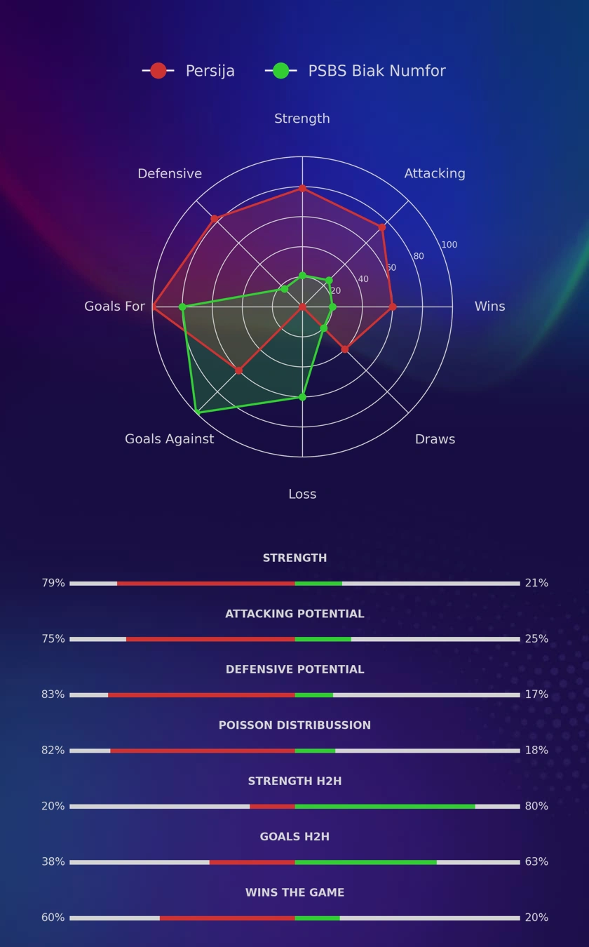 Persija - PSBS Biak Numfor diagrams
