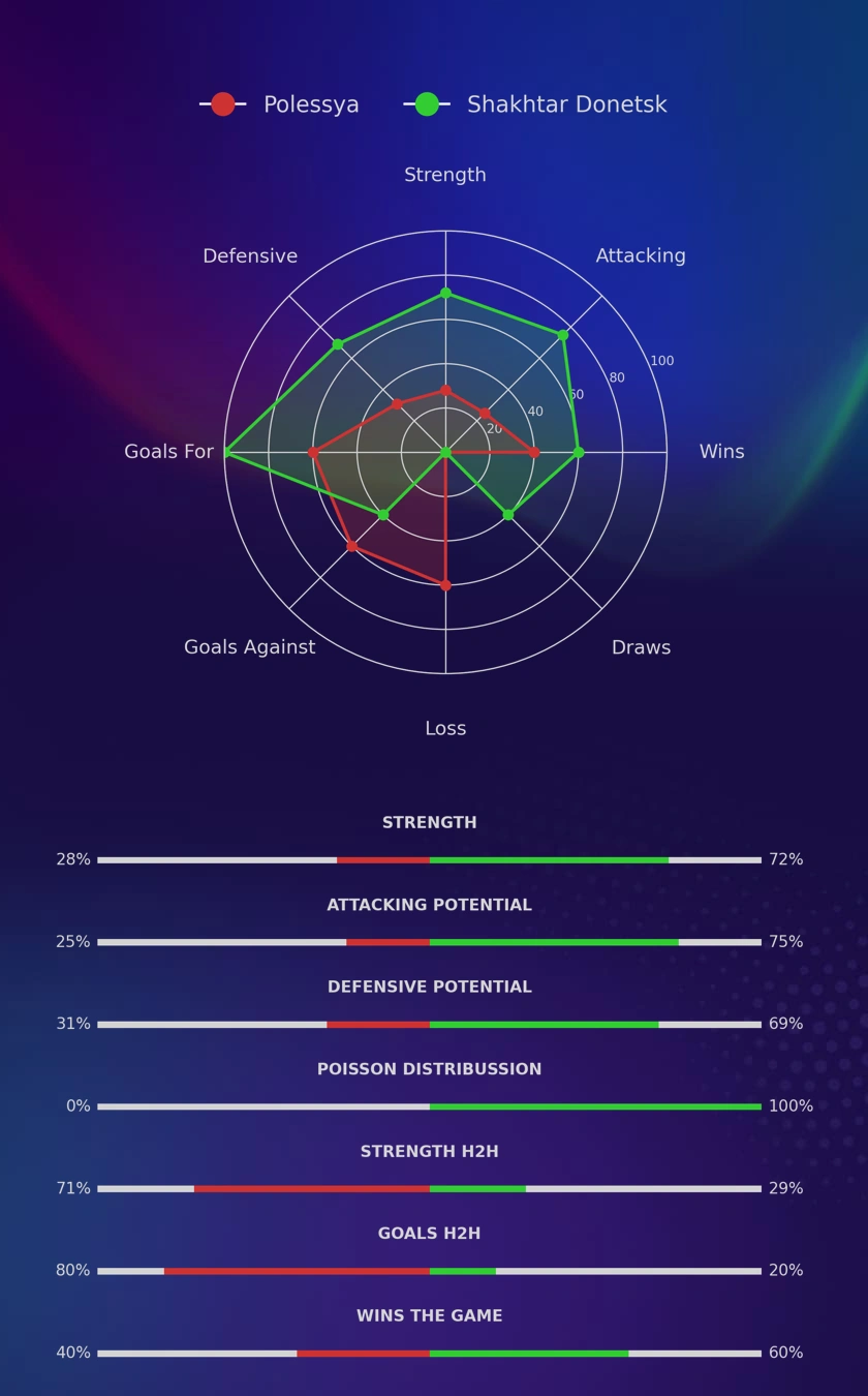 Polessya - Shakhtar Donetsk diagrams Polessya - Shakhtar Donetsk diagrams