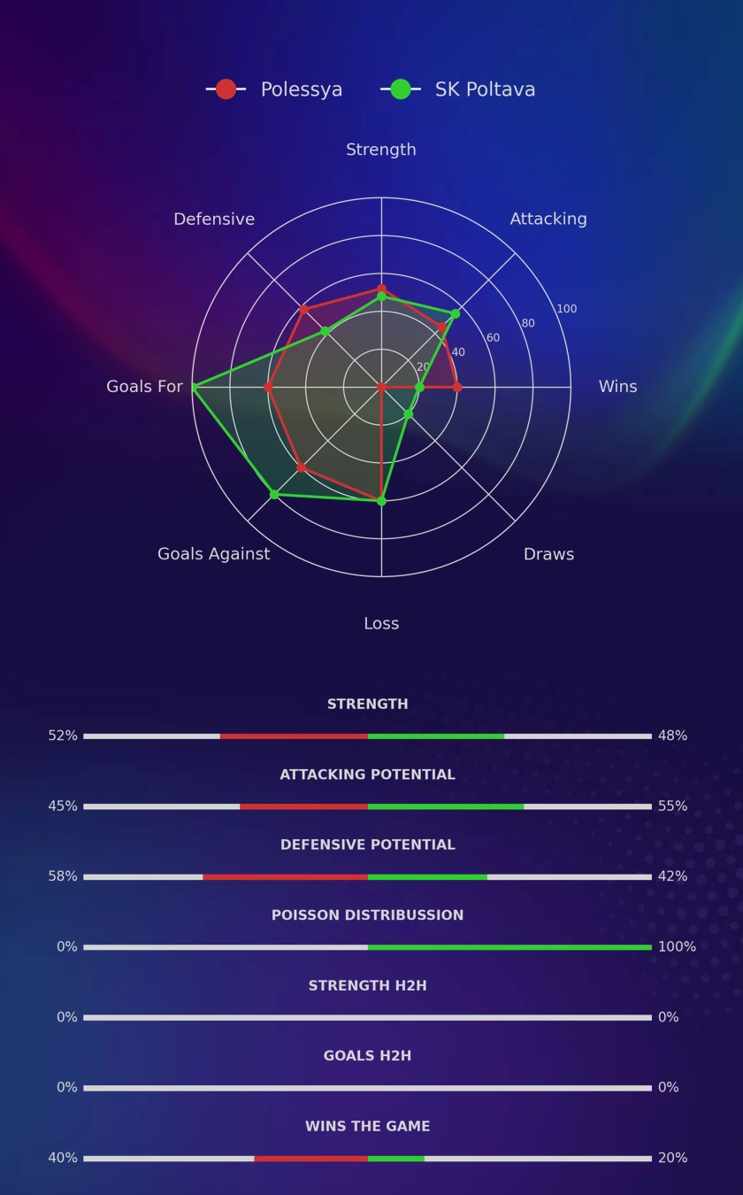 Polessya - SK Poltava diagrams