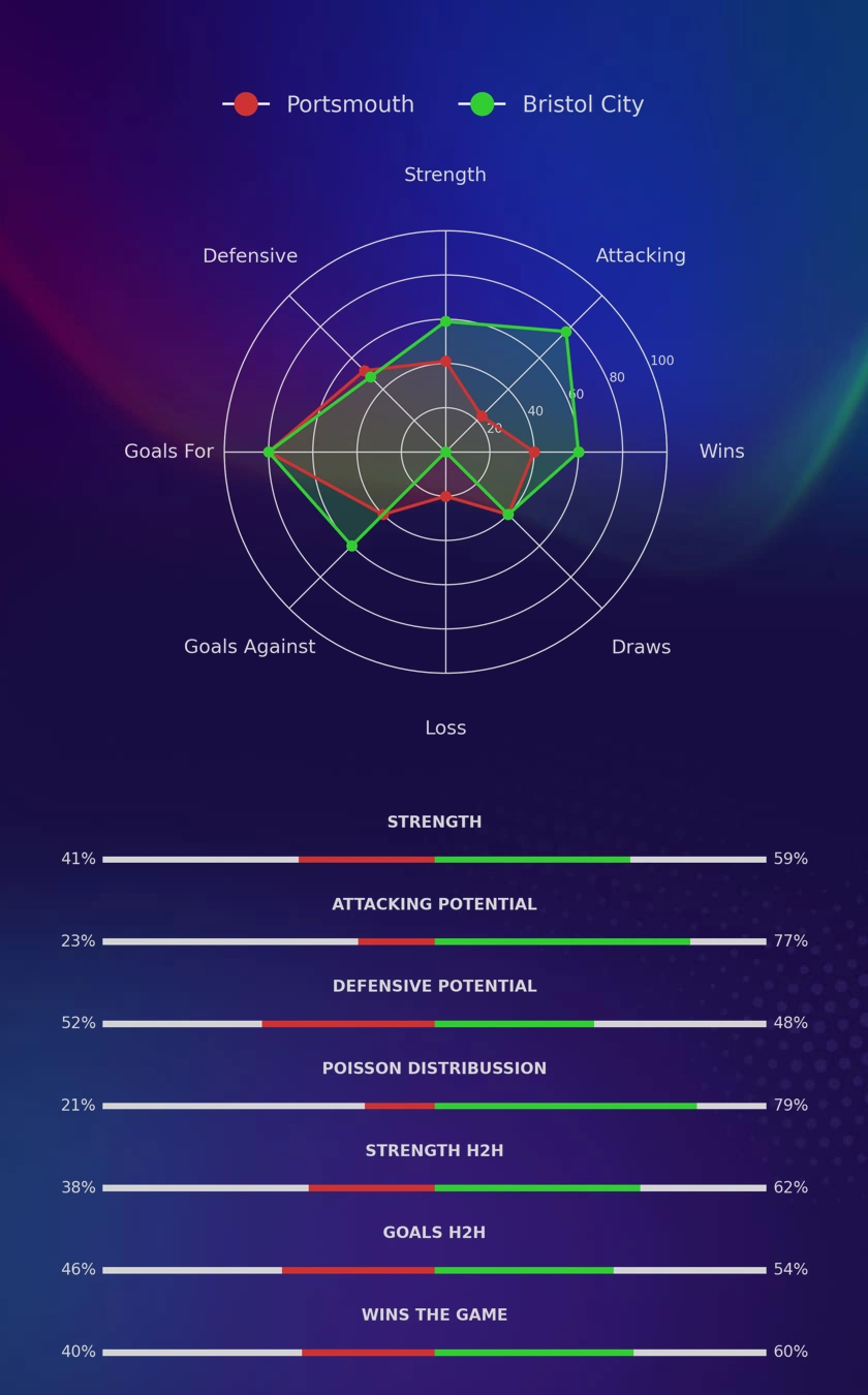 Portsmouth - Bristol City diagrams
