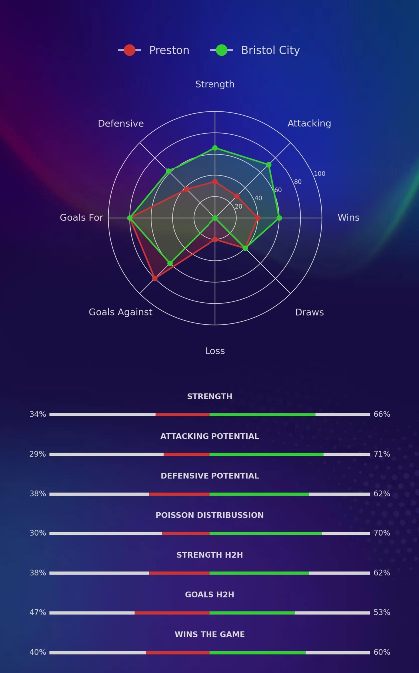 Preston - Bristol City diagrams