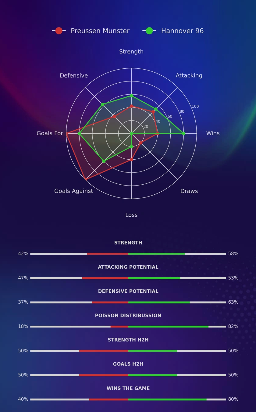 Preussen Munster - Hannover 96 diagrams