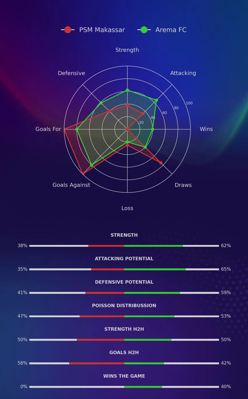 PSM Makassar - Arema FC diagrams