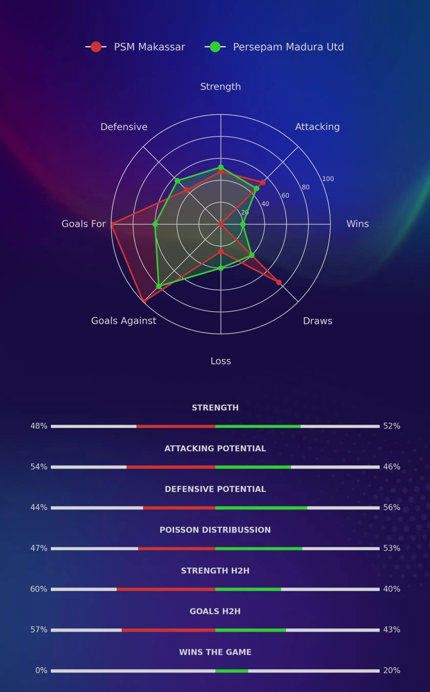 PSM Makassar - Persepam Madura Utd diagrams