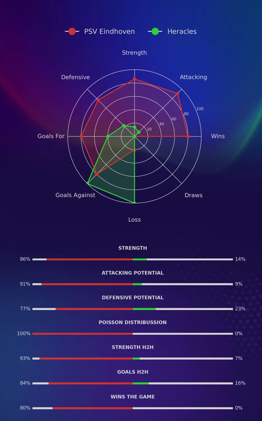 PSV Eindhoven - Heracles diagrams PSV Eindhoven - Heracles diagrams