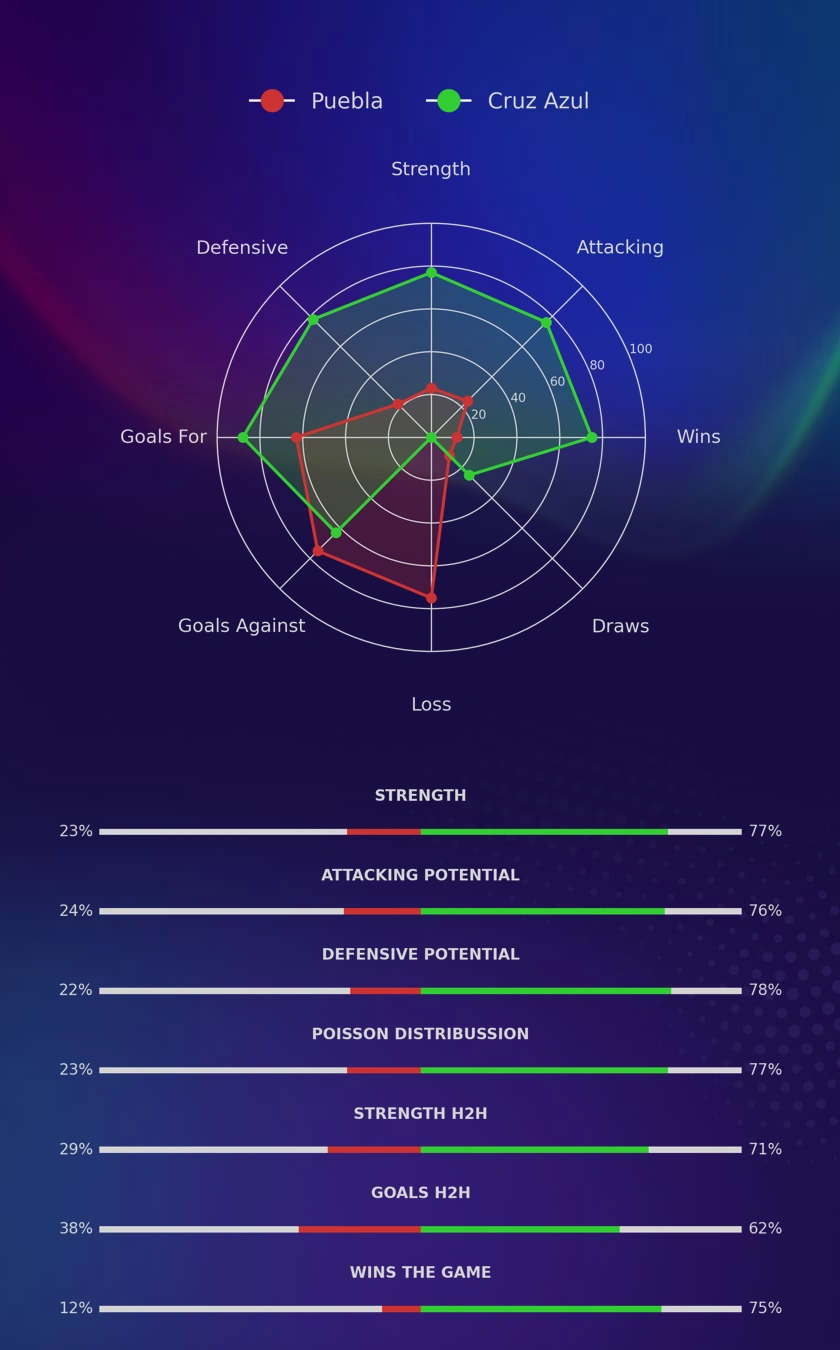 Puebla - Cruz Azul diagrams