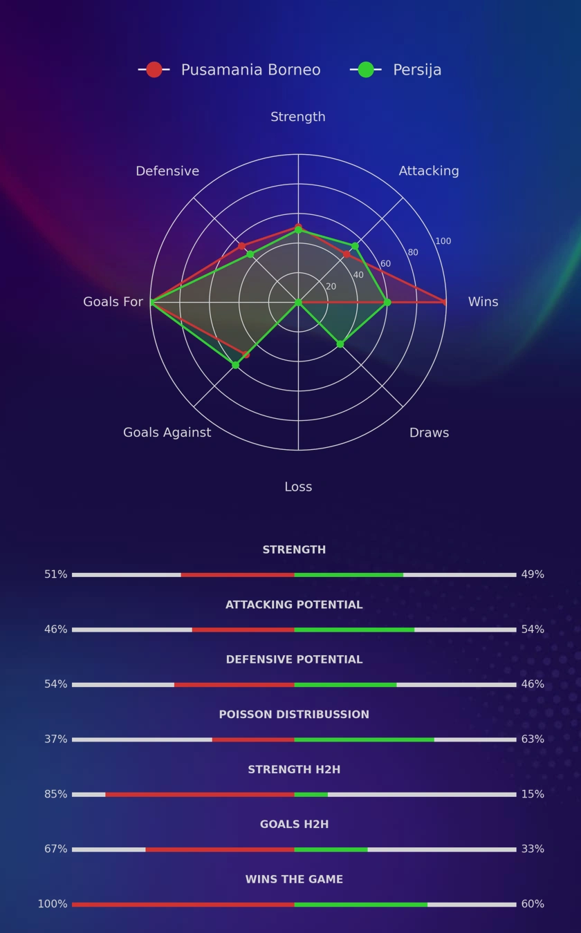 Pusamania Borneo - Persija diagrams