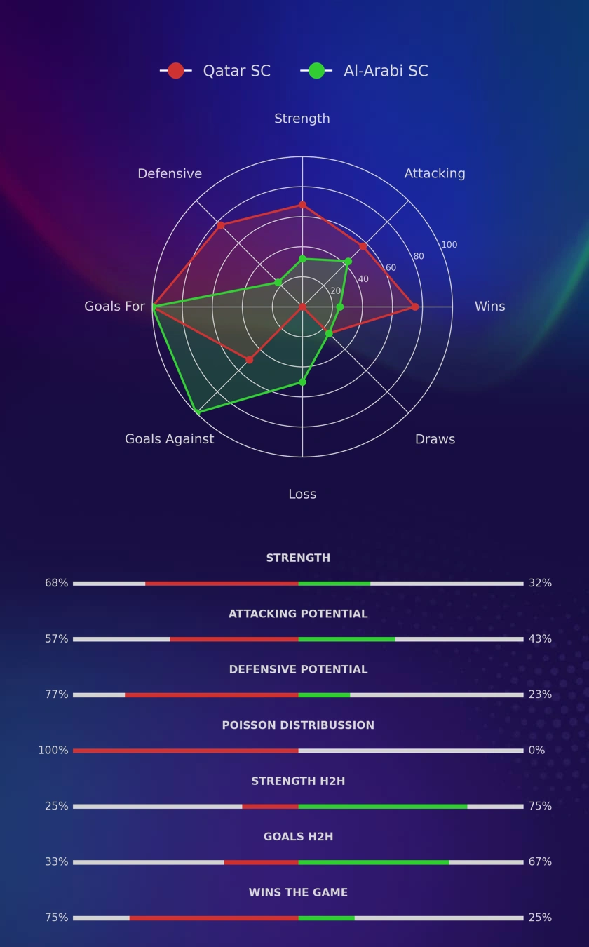 Qatar SC - Al-Arabi SC diagrams