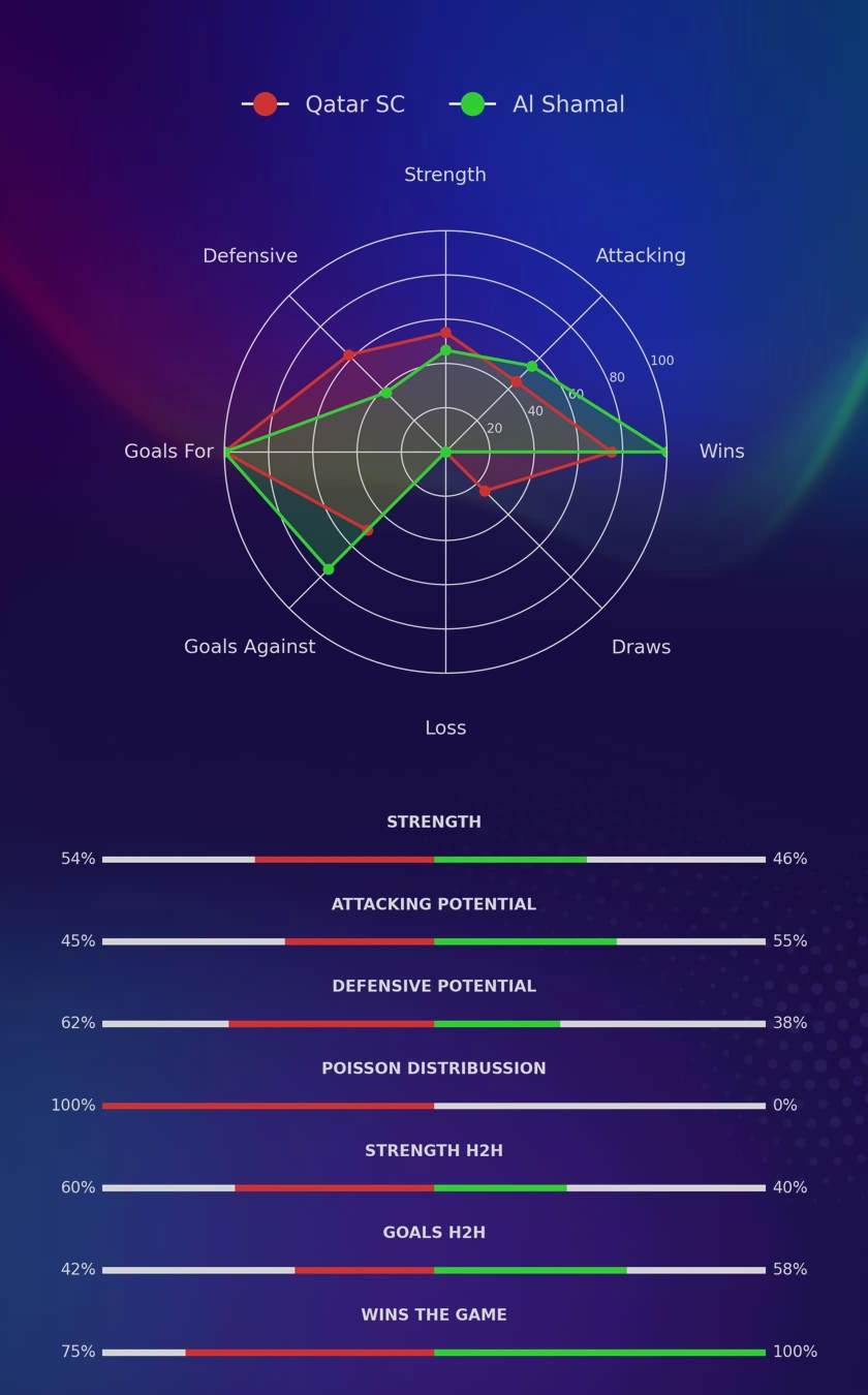 Qatar SC - Al Shamal diagrams Qatar SC - Al Shamal diagrams