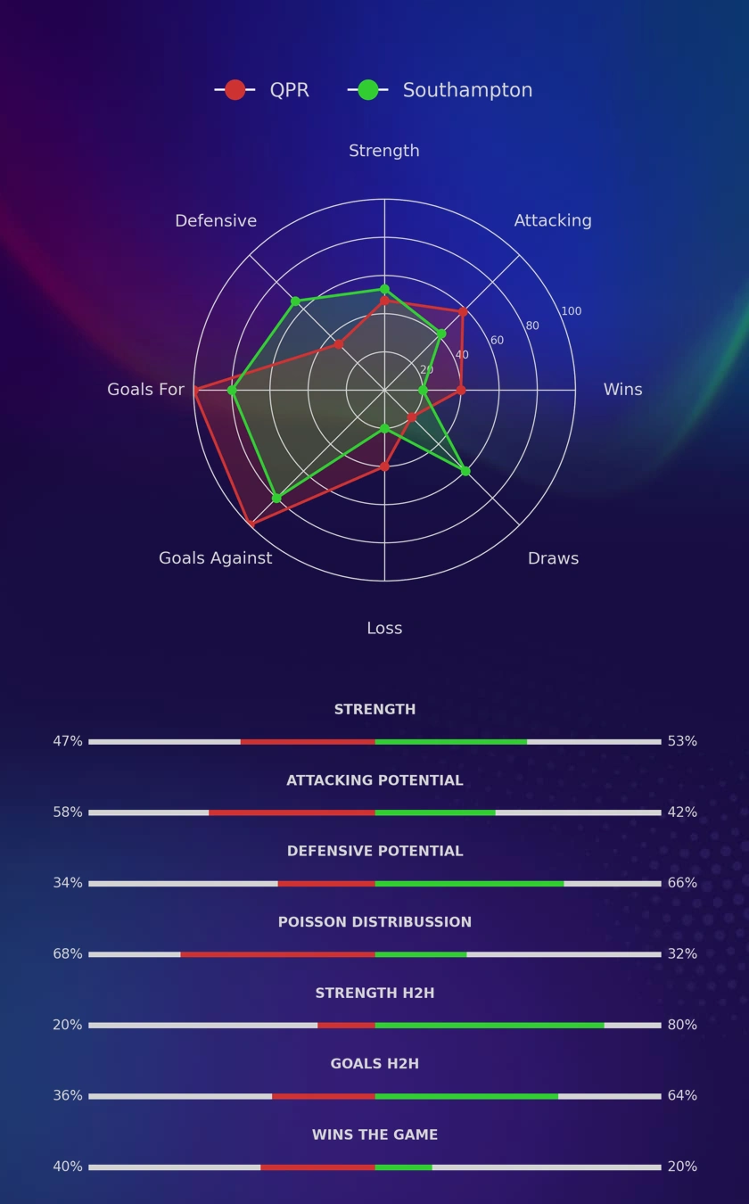 QPR - Southampton diagrams