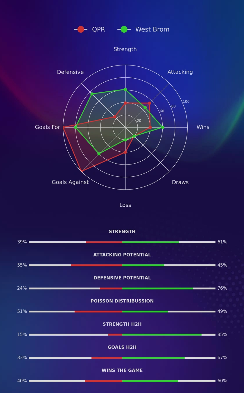 QPR - West Brom diagrams