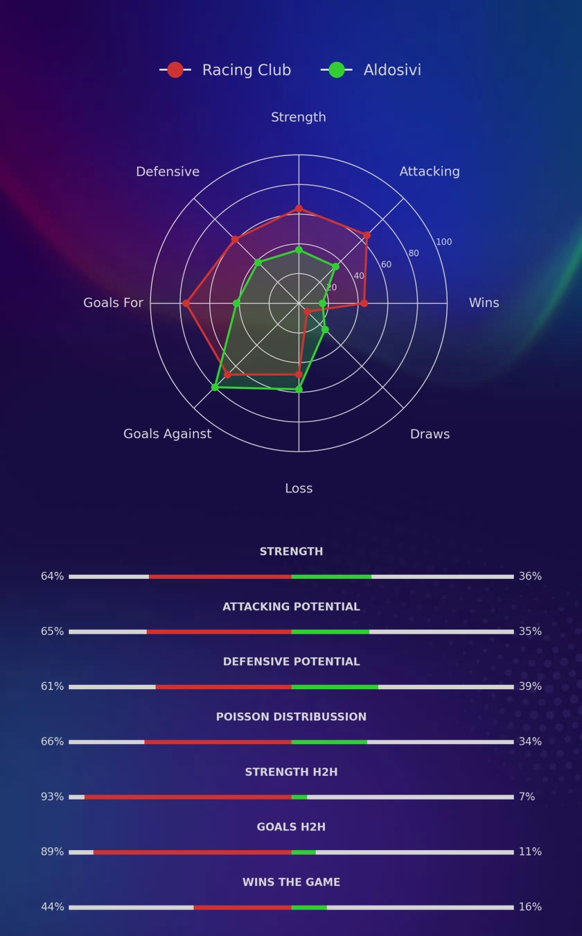 Racing Club - Aldosivi diagrams