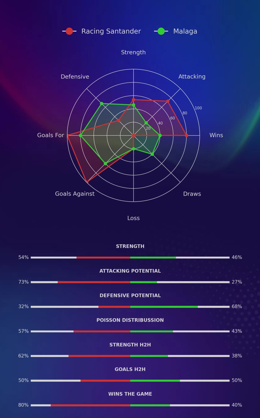 Racing Santander - Malaga diagrams