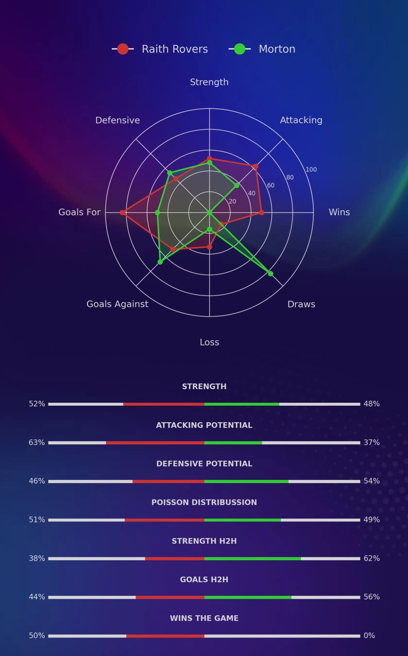 Raith Rovers - Morton diagrams Raith Rovers - Morton diagrams